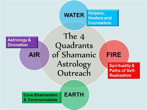 Outreach through the Four Elements | Shamanic Astrology Mystery School