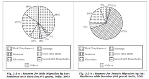 Migration: Causes & Consequences - Rau's IAS