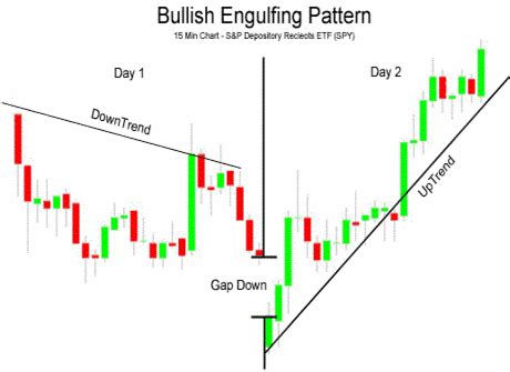 Forex Indicators Guide: Intra-day Bullish Engulfing Pattern