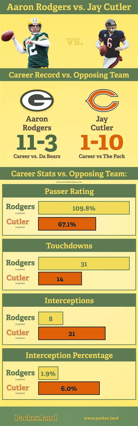 Aaron Rodgers vs Jay Cutler [Packers Infographic]