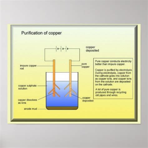 Science, Industrial Purification of copper Poster | Zazzle