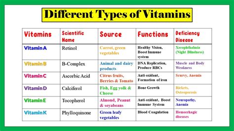 Water Soluble Vitamins Deficiency