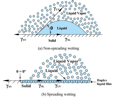 Schematic illustration of equilibrium of three interfacial tensions (c... | Download Scientific ...