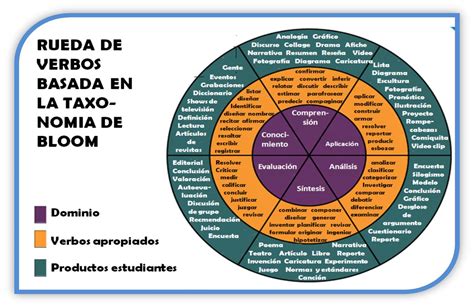 Taxonomía de objetivos de la educación (Bloom con verbos)2 - Imagenes ...