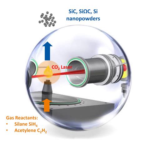 Méthode de synthèse: Pyrolyse laser - Nanomakers