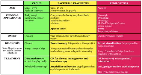 Medical Daily — Croup vs. Epiglottitis (Peds.)