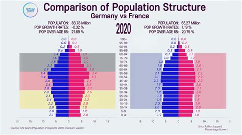 Unusual Population Structure: Germany vs France; Comparison of ...