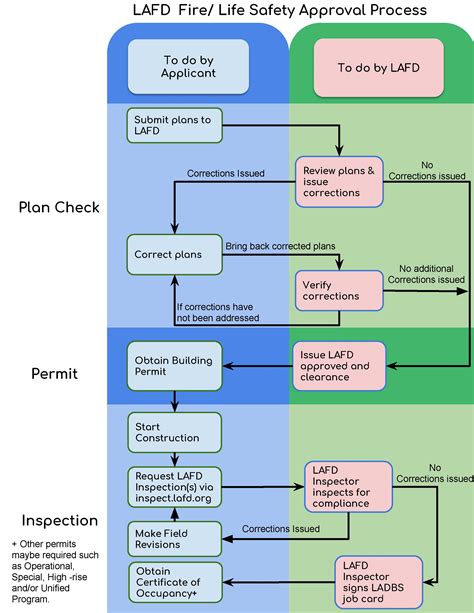 Fire/Life Safety Approval Process Flowchart | Los Angeles Fire Department