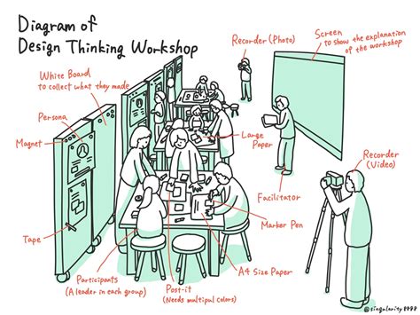 Diagram of Design Thinking Workshop Image | Design thinking workshop, Design thinking, Design ...