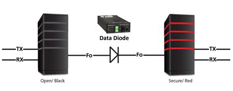 Data Diodes for isolated and classified networks | Fibersystem