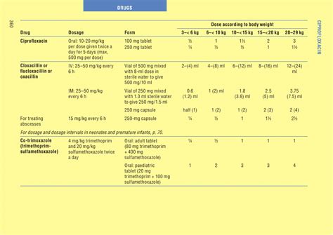 Drug Dosage Chart - Ciprofloxacin Download Printable PDF | Templateroller