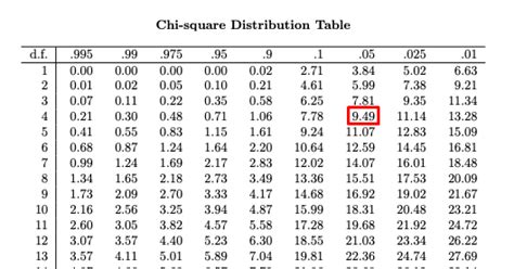 p value - Chi-square Test with High Sample Size and Unbalanced Data ...