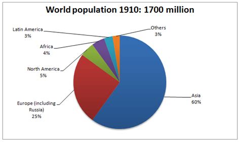 Graph Writing # 193 - Changes in world population by region between 1910 and 2010