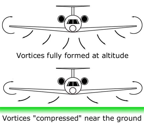 Ground Effect in Aircraft