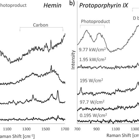 Raman spectra of hemin (a) and protoporphyrin IX (b) at 532 nm... | Download Scientific Diagram