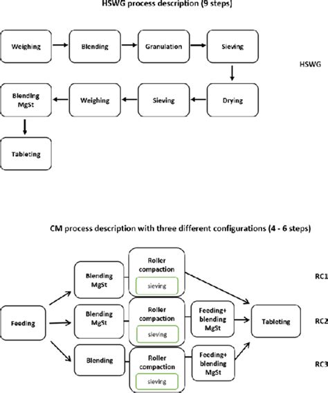 Converting a batch based high-shear granulation process to a continuous ...