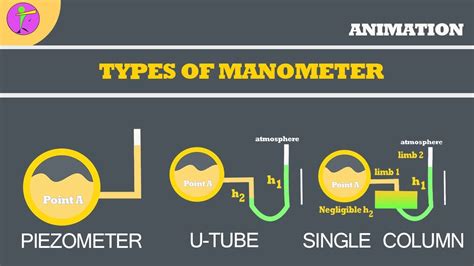 TYPES OF MANOMETER|PIEZOMETER, U-TUBE,SINGLE COLUMN MANOMETER - YouTube