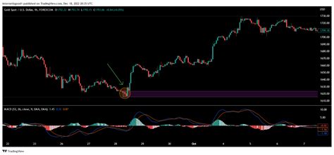 Supply and Demand Trading Strategy (Backtest And Example) - QuantifiedStrategies.com