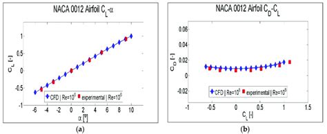 Comparison between experimental data and CFD data for NACA 0012: (a)... | Download Scientific ...