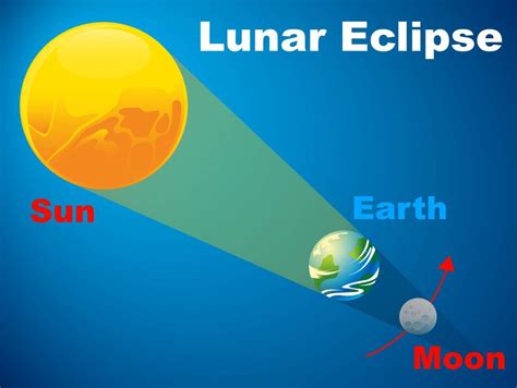 What Is an Eclipse? | Lunar eclipse diagram, Lunar eclipse, Eclipse