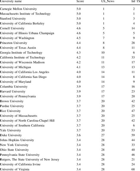 Top 30 Universities of ''US News Ranking-The Best Graduate Schools in... | Download Table