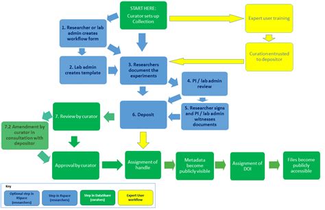 Publishing Data Workflows | Research Data Blog