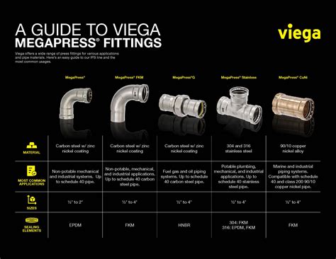 A Guide to MegaPress Fittings