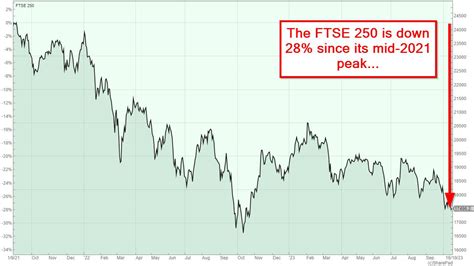 The FTSE 250 is looking very cheap right now