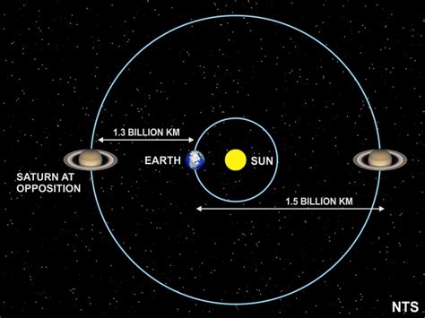 May 22 Saturn Opposition – SKY LIGHTS