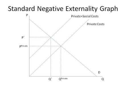 Standard Negative Externality Graph