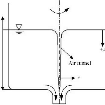 Three types of vortex breaker. | Download Scientific Diagram