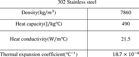 Material properties of 302 stainless steel | Download Scientific Diagram