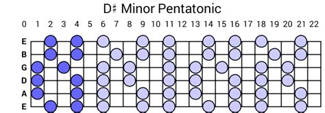 D# Minor Pentatonic Scale