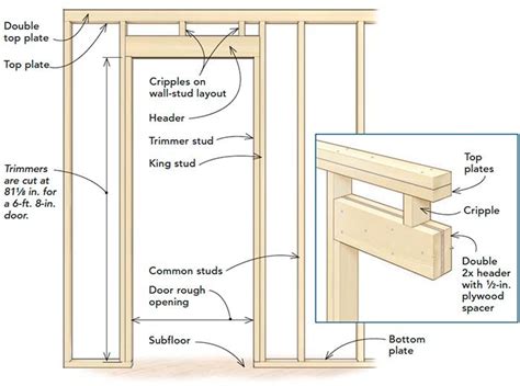 how to build a frame for door - kobo building