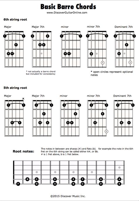 Barre Chords | Acoustic guitar lessons, Basic guitar lessons, Guitar notes chart