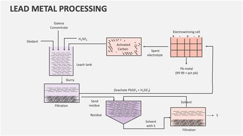 Lead Metal Processing PowerPoint and Google Slides Template - PPT Slides