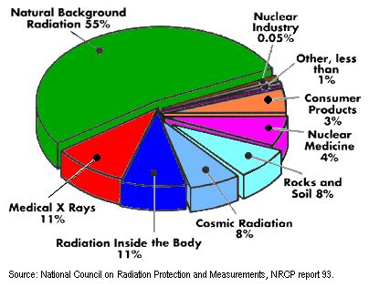 Bellevue Family Dentistry - Oral Health Blog: how much radiation from dental x-rays