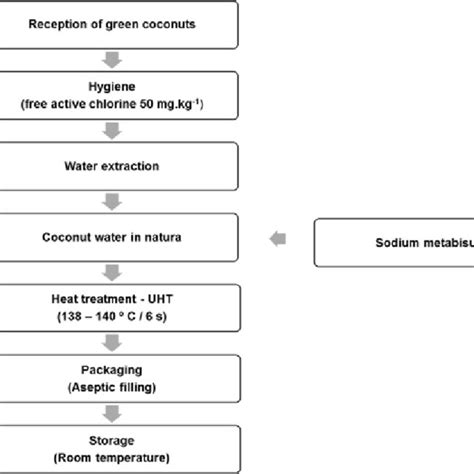 Uht Milk Process Flow Chart: A Visual Reference of Charts | Chart Master