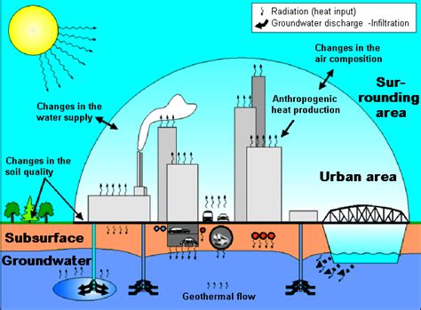 Urbanization