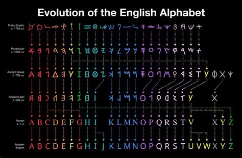 Evolution of the Modern Alphabet (X-Post: r/Lebanon - Let us thank our ...