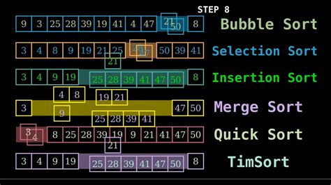 Visualization of sorting algorithms with Explanation of Sorting Algorithms | Python