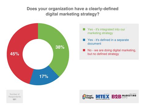 Digital marketing strategy: How to structure a plan?