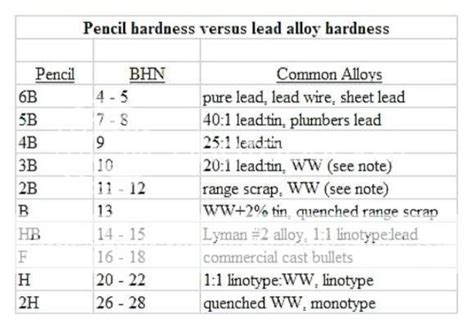 Mechanical Pencil Lead Hardness Chart