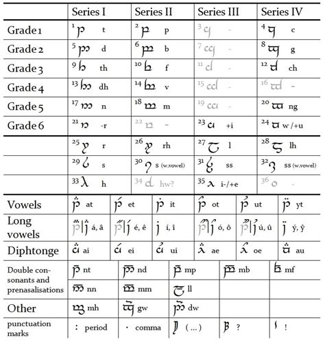 Tengwar - Sindarin Mode of Gondor | Minecraft Middle Earth