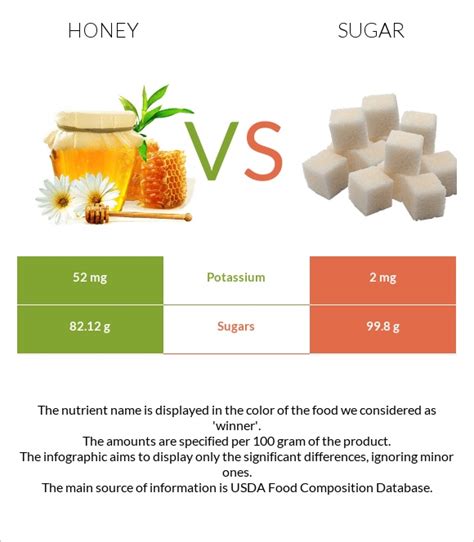 Nutritional Value Honey Vs Sugar !! - Honey Good