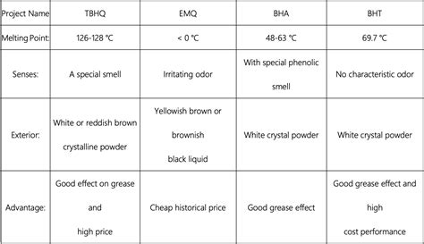 Ultra BHT - BHT 60% - EUBIOTICS