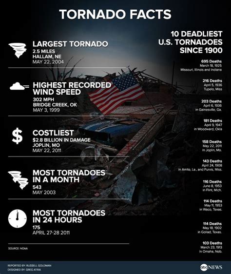 Infographic: Tornado Facts | Tornado, Weather science, Weather and climate