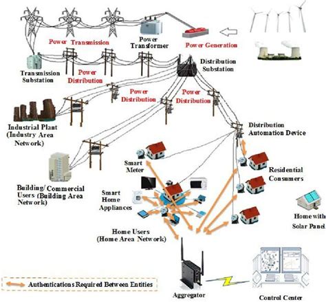 1: Smart grid architecture | Download Scientific Diagram