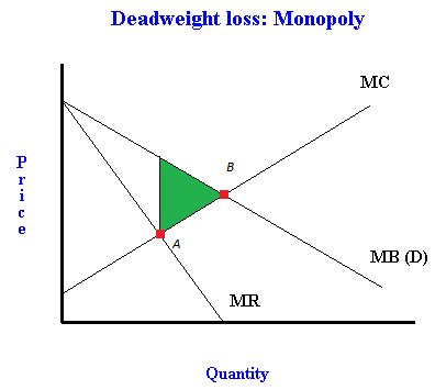 What is deadweight loss? Examples using monopolies, pollution, and quotas.