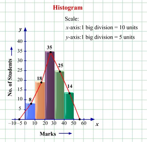 i Construct a histogram and frequency polygon of the following distribution:Marks 0 10 10 20 20 ...